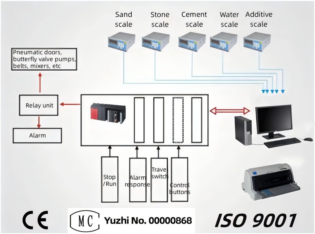 Mixing-plant-PLC-system