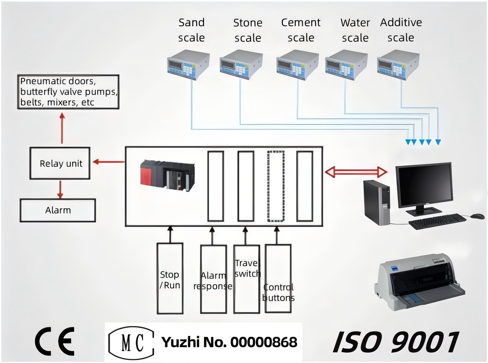 Mixing-plant-PLC-system