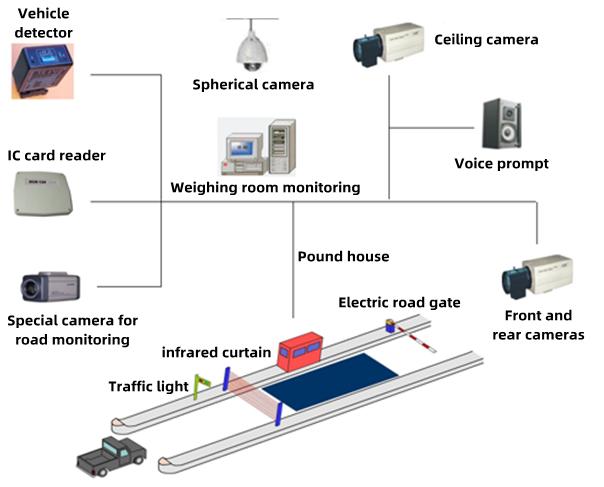 automatic truck scale
