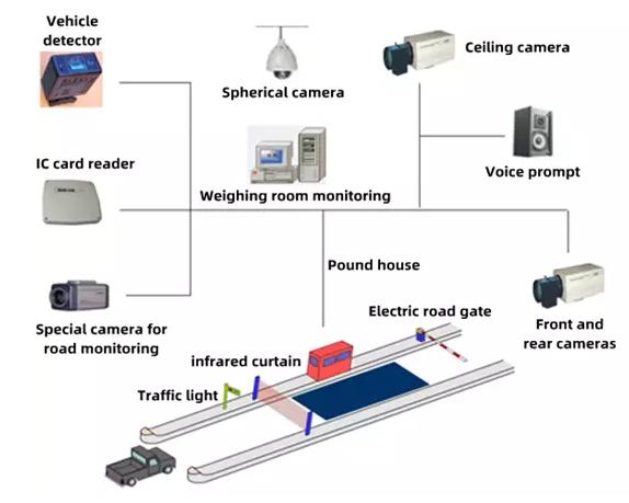 Components of an Automatic Weighbridge