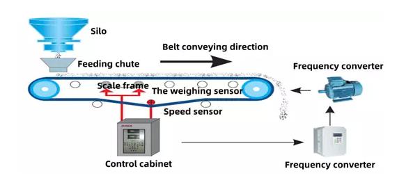 Quantitative Belt Feeder 1